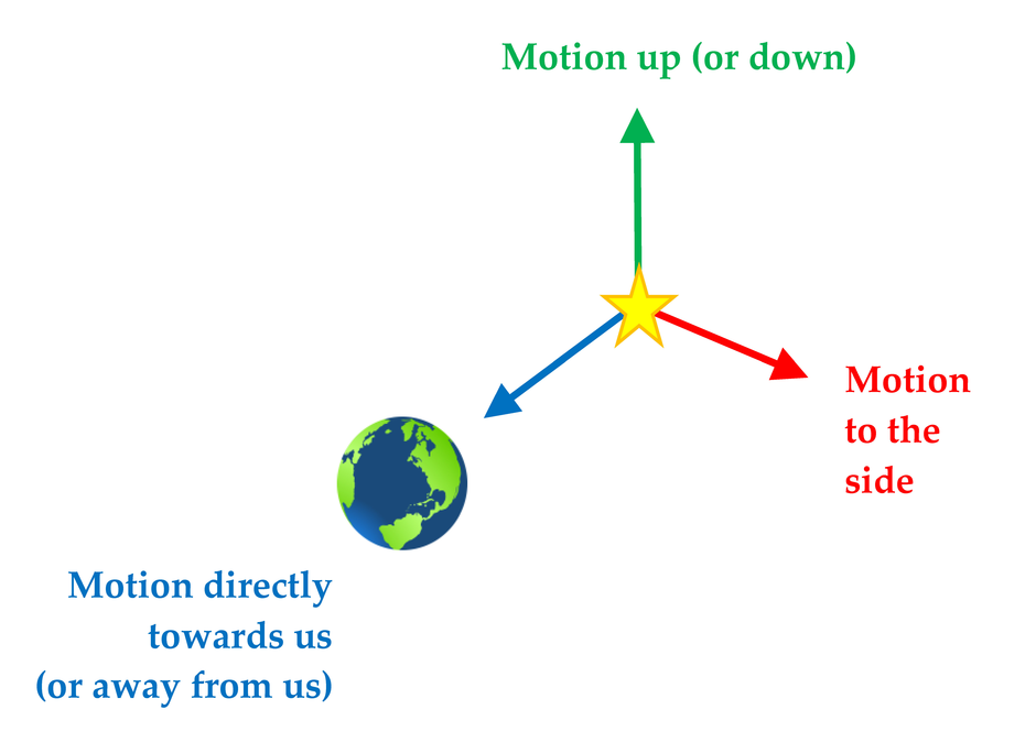 Motion of Star