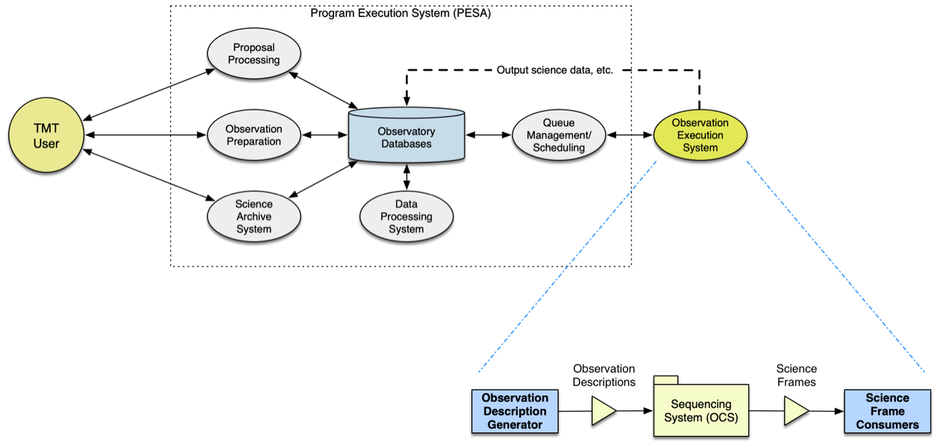 PESA and OESA components and relationships