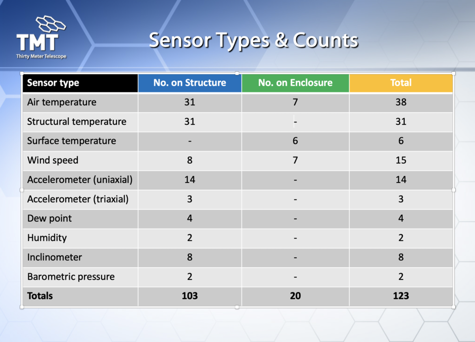 A slide from the ESEN PDR presentation showing the types, locations and numbers of sensors that ESEN will initially support. 