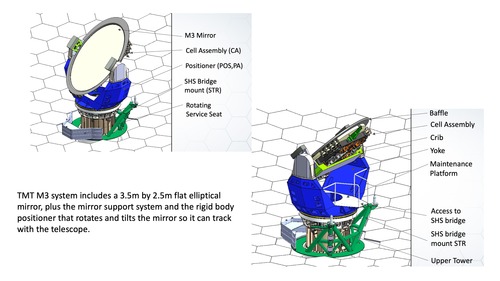 Perspectives of TMT M3 System (M3S)