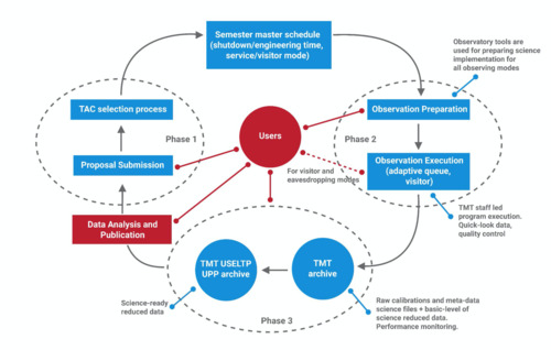 TMT Science Operation Phases