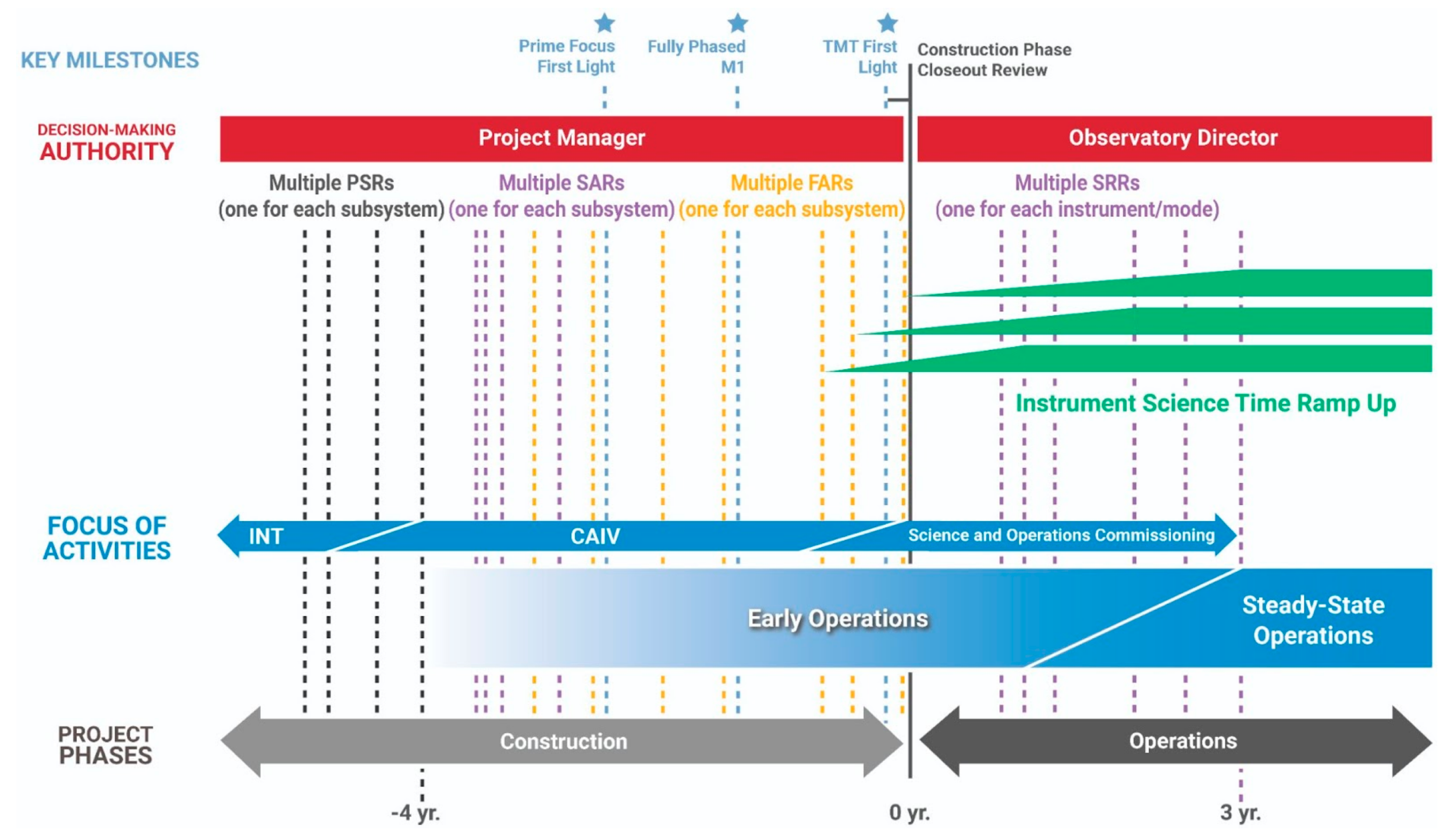 Chronogram of TMT’s activities from early- to steady-state operations