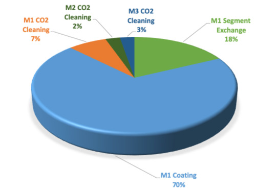 Distribution of TMT’s optical systems maintenance activities