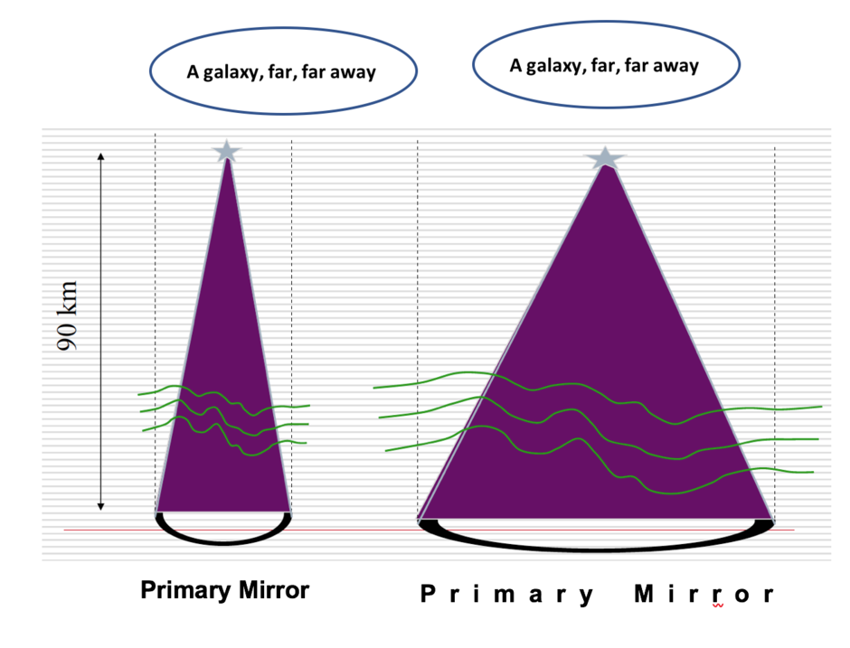 Laser Guide Star Cone Effect for Large Telescopes