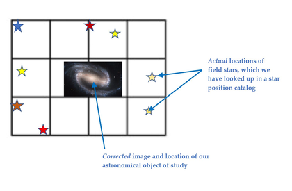 Corrected Field of View