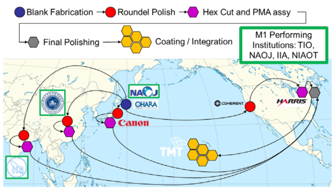 Top-level Manufacturing Flow for M1 Mirror Segments.