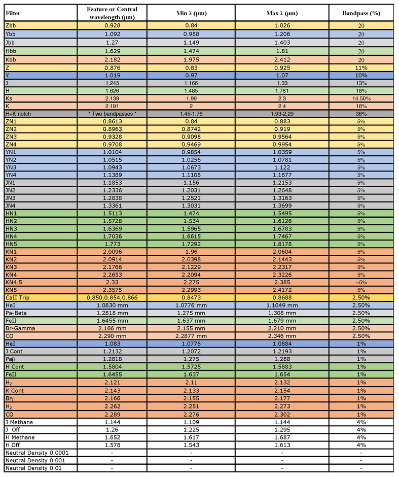 Table of Characteristics of IRIS Filters 