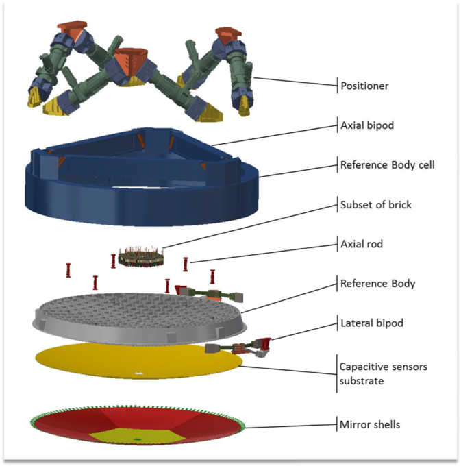 The AM2 layout showing the mirror thin shell, the reference body, a subset of the actuators, the mirror and reference body cell, and the positioner.