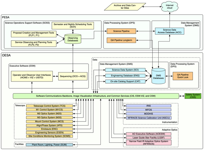 Observatory Software Architecture (OSA) Subsystem Decomposition