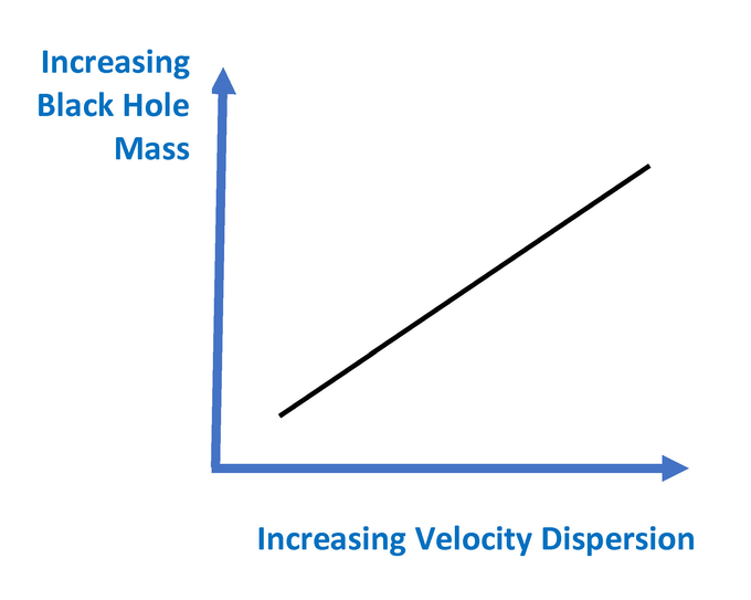 Velocity Dispersion