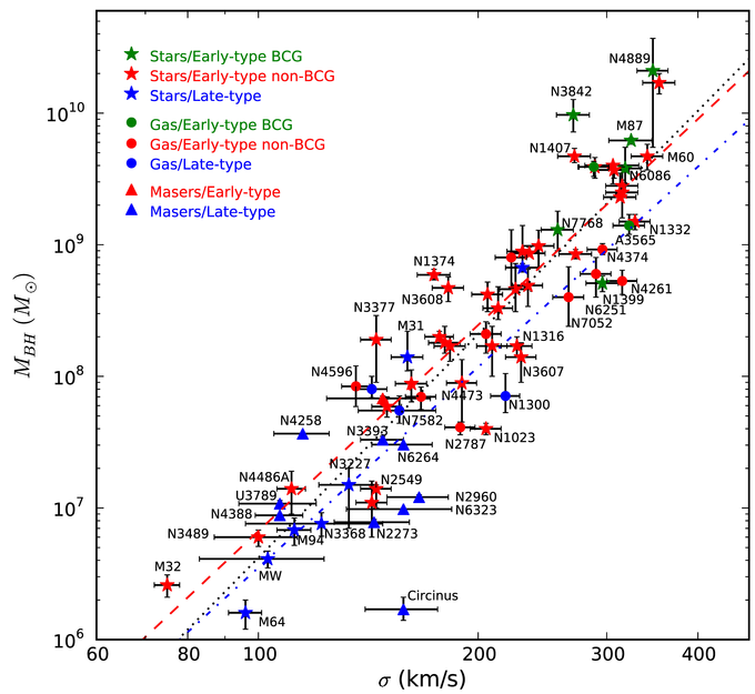 Plot of velocity dispersion versus black hole mass