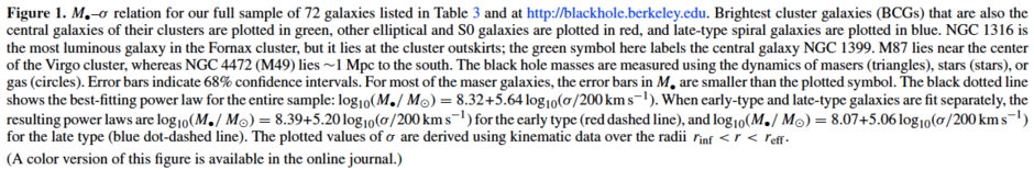 Legend for Plot of velocity dispersion versus black hole mass diagram