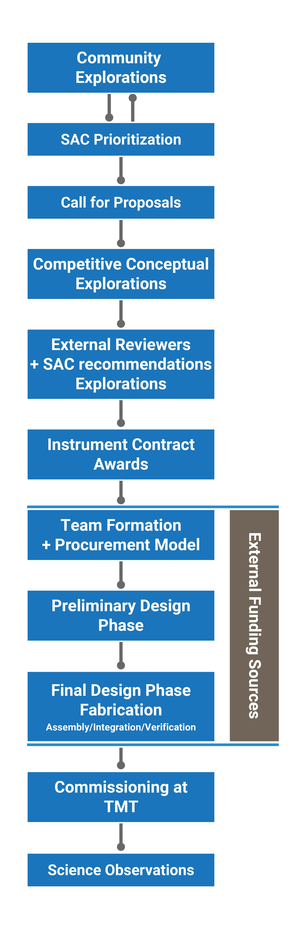 The instrument development process