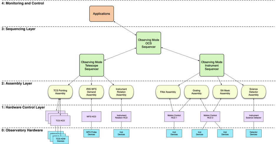 Observatory Control System - Configuration for an example mode