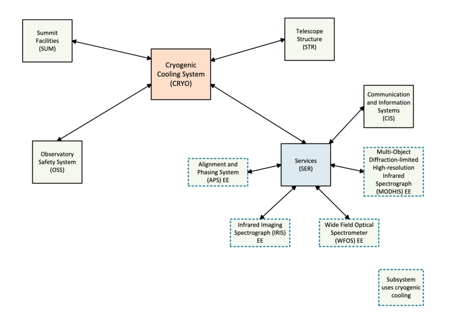 Diagram of TMT’s Cryogenic Cooling System Interfaces at First Light