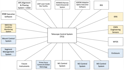 TMT Telescope Control System (TCS) Subsystem Interfacing