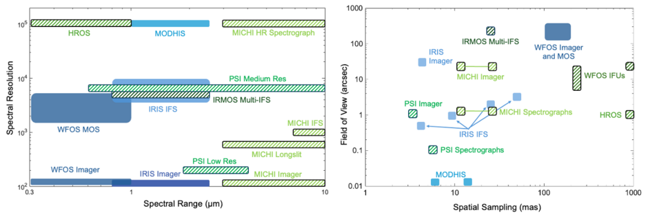 Instrument Capabilities Parameter Space