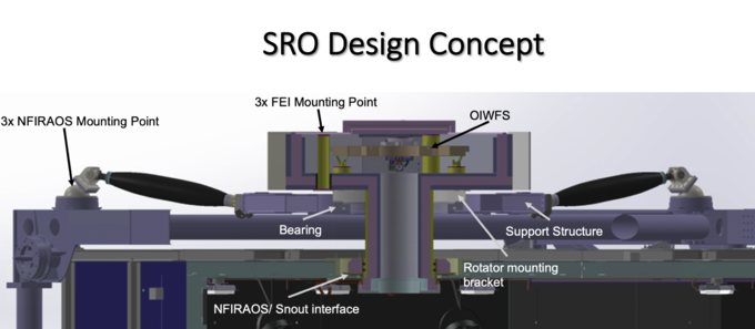 TMT Structure, Rotator and On-Instrument Wavefront Sensor (SRO) mechanical design concept