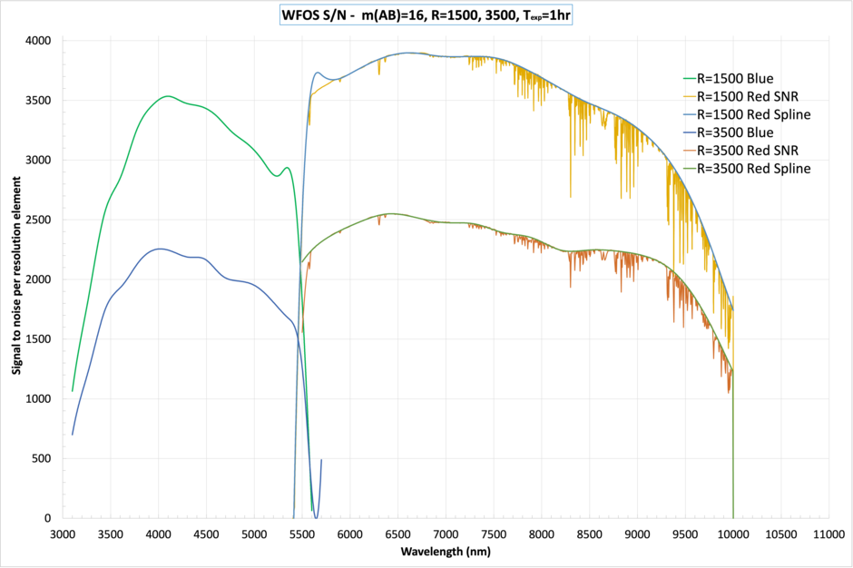 WFOS Signal to Noise Ratio. M(ab)=16