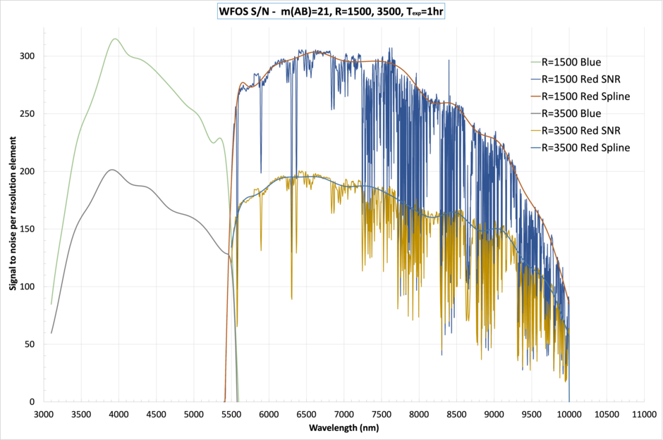 WFOS Signal to Noise Ratio. M(ab)=21