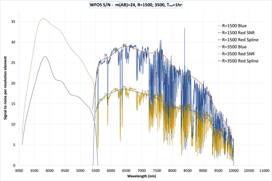 WFOS Signal to Noise Ratio. M(ab)=24