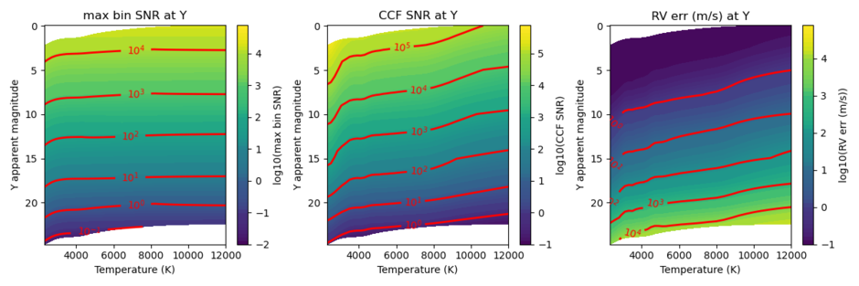 MODHIS Sensitivity Relative to K - y band