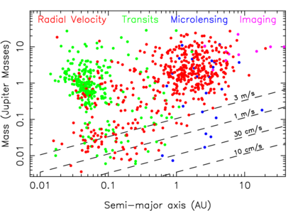 exoplanets and Doppler sensitivity